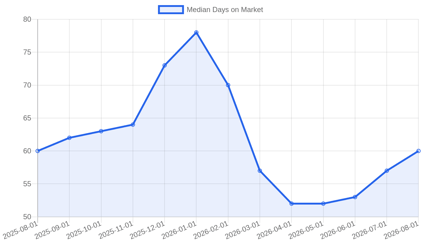 Median days on market rose from 52 in April 2026 to 60 in August 2026.