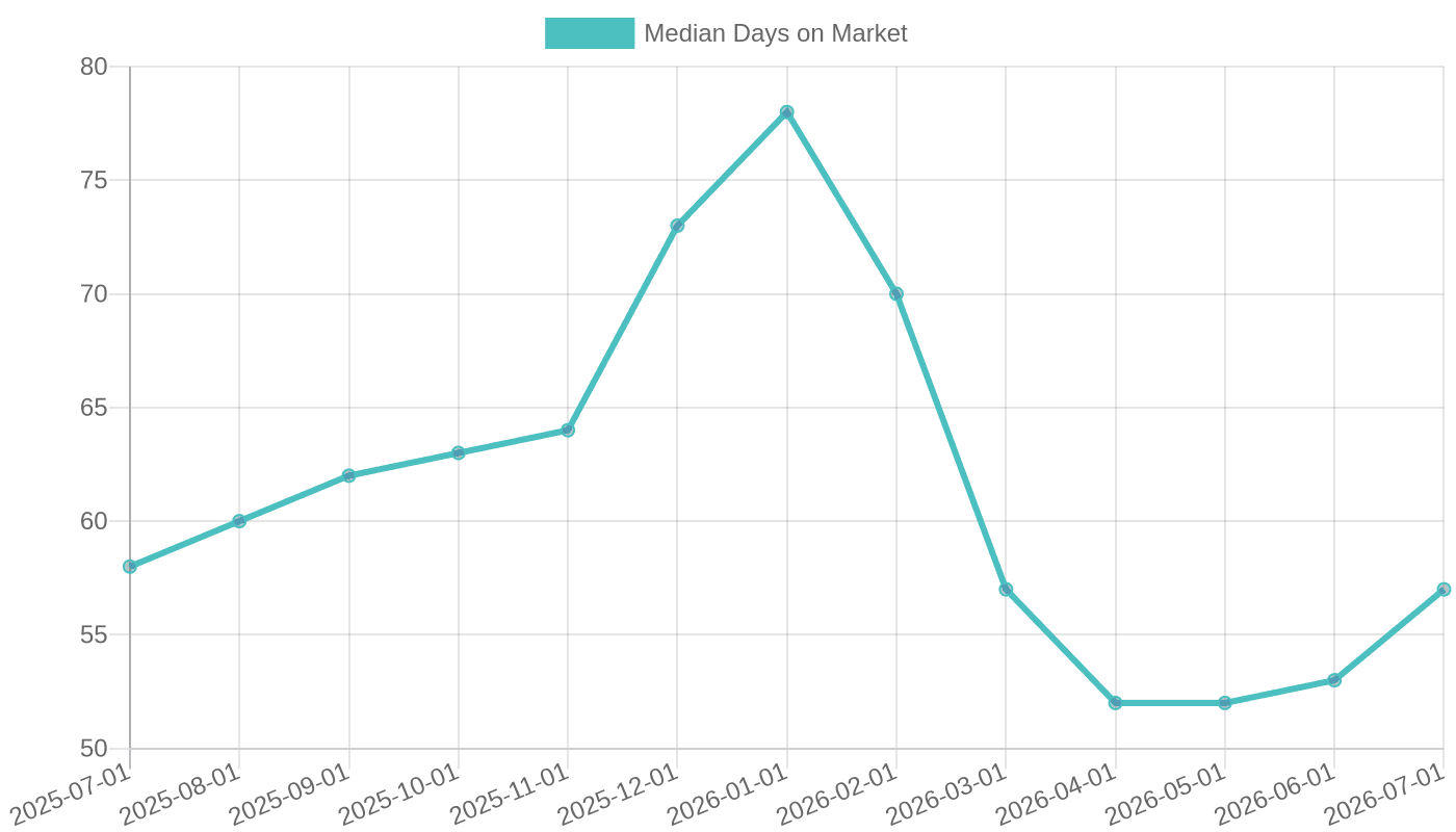 Median Days on Market (US)