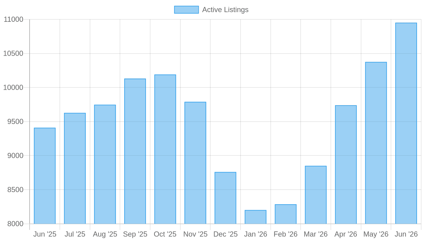 Charlotte Active Listings (June 2025 – June 2026)
