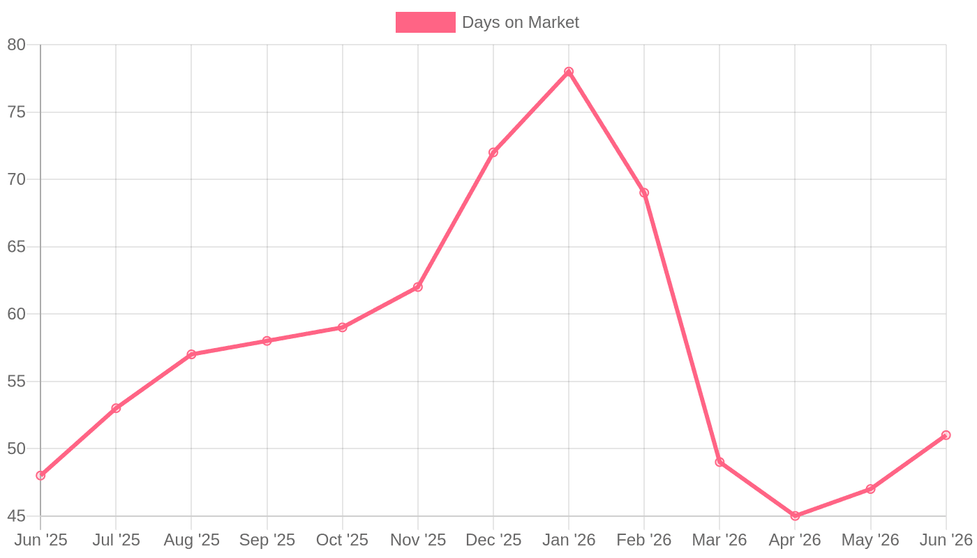 Charlotte Median Days on Market (June 2025 – June 2026)