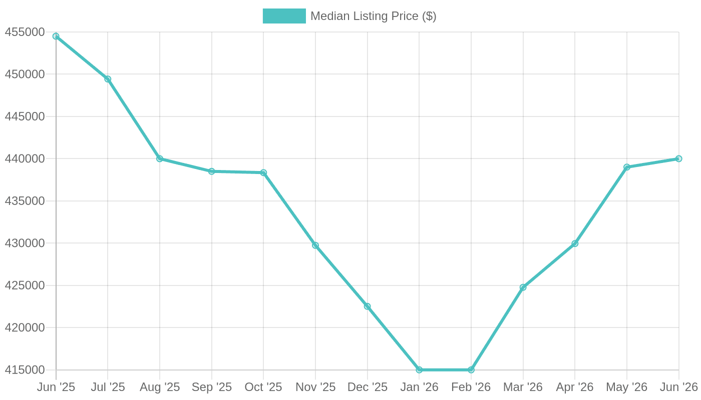 Charlotte Median Listing Price (June 2025 – June 2026)