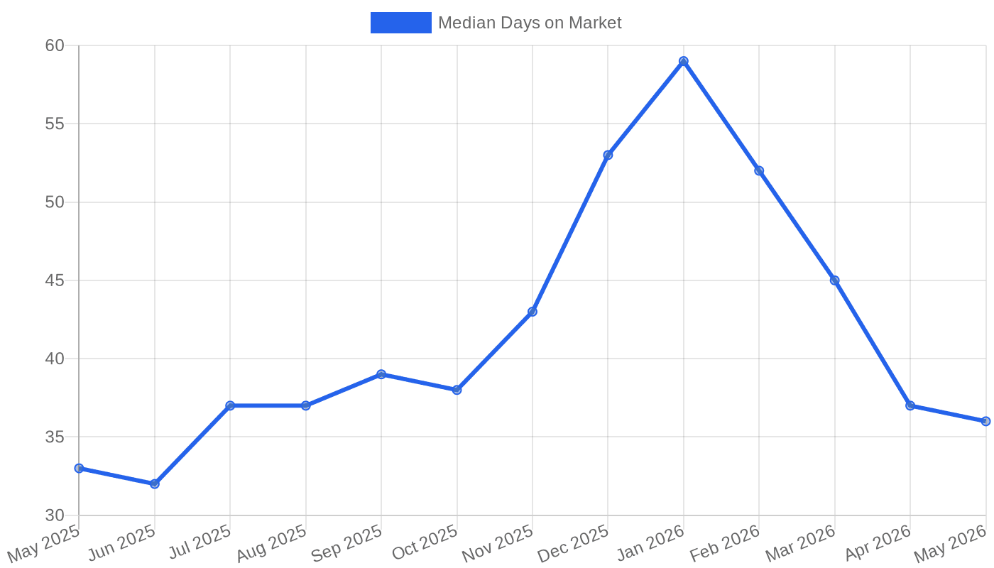 Cincinnati median days on market (May 2025 – May 2026)