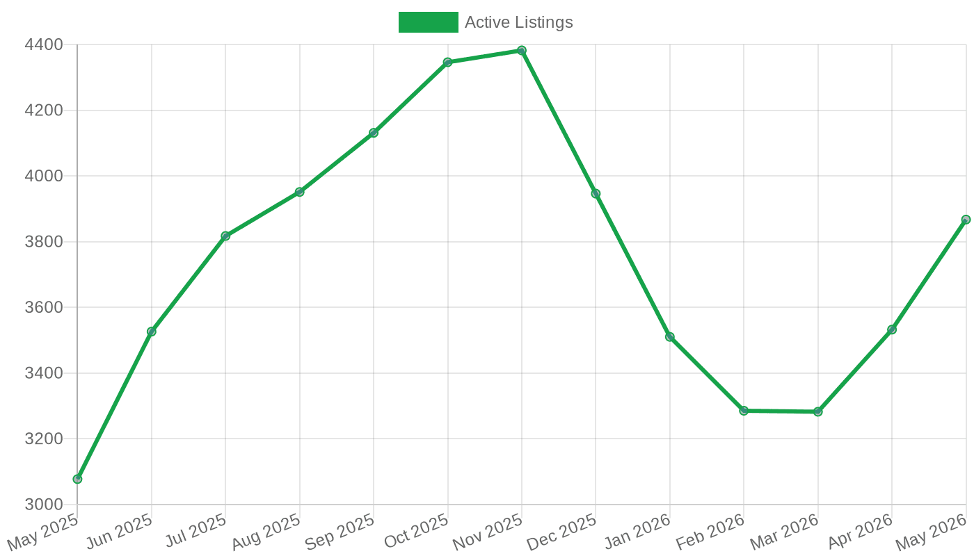 Cincinnati active listing count (May 2025 – May 2026)