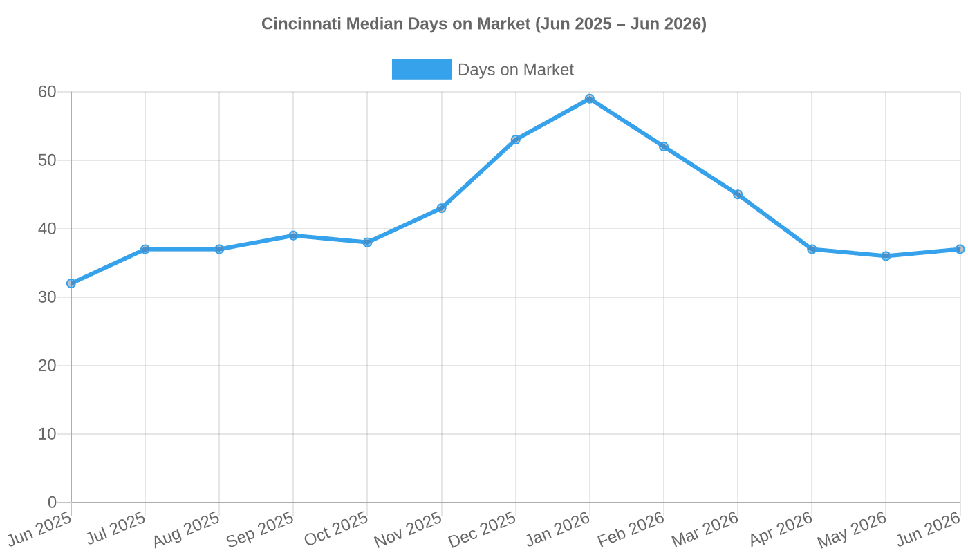 Cincinnati Median Days on Market (June 2025 – June 2026)