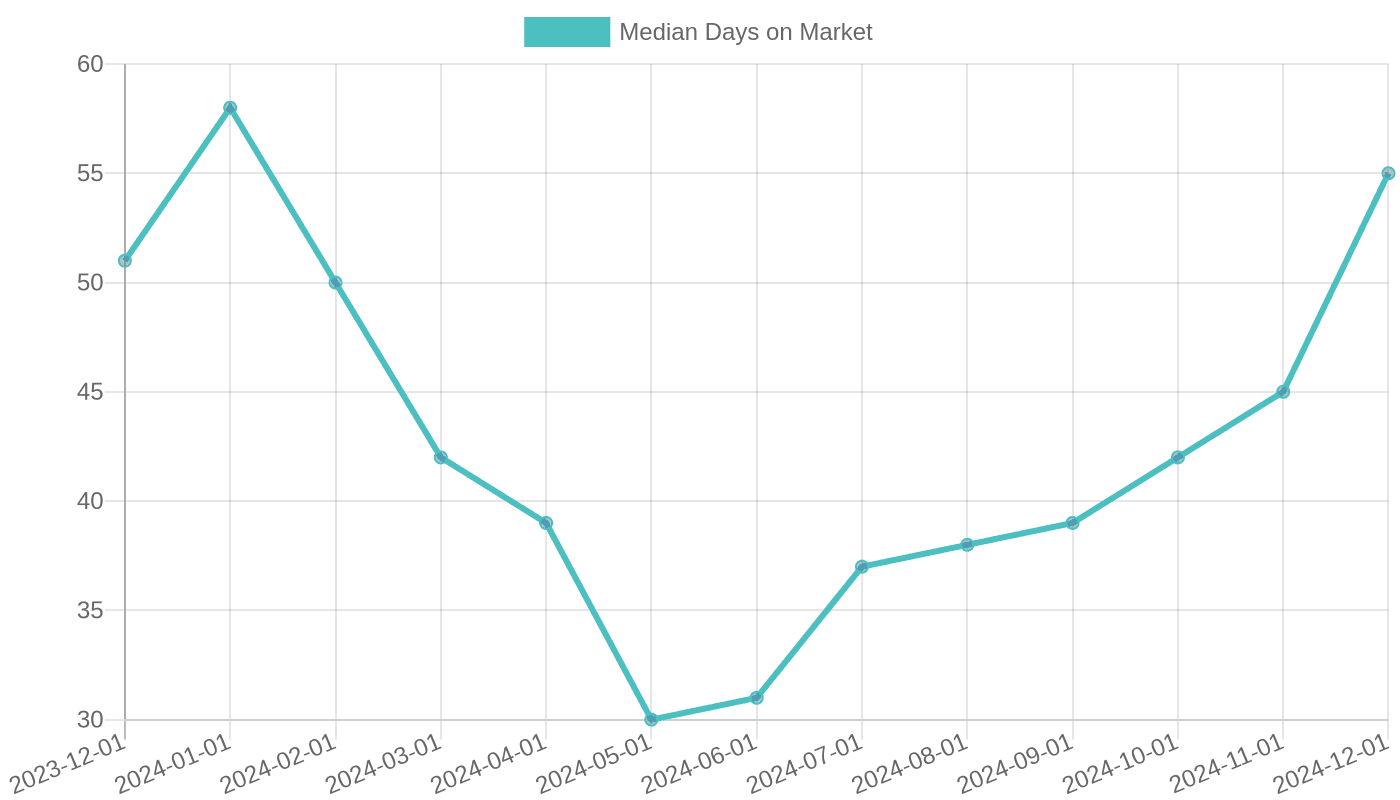 Cleveland Median Days on Market (2024)