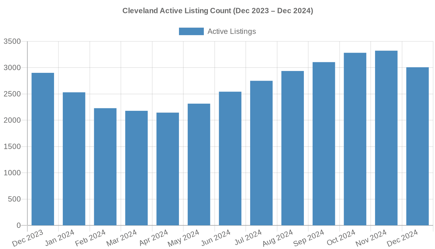 Cleveland Active Listing Count (Dec 2023 – Dec 2024)