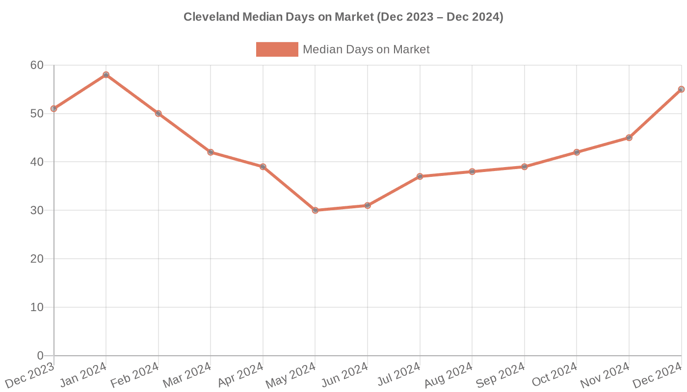 Cleveland Median Days on Market (Dec 2023 – Dec 2024)