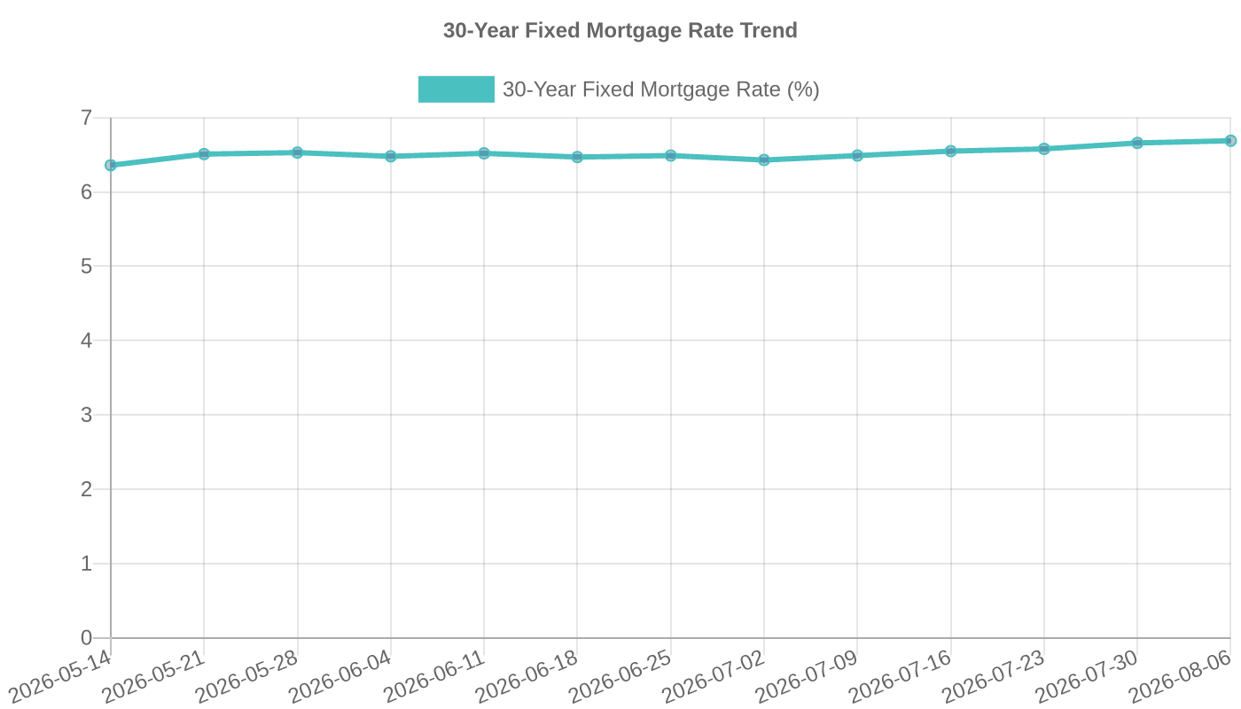 30-Year Fixed Mortgage Rate (May-Aug 2026)