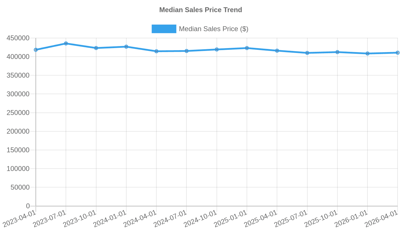 Median Sales Price of Houses Sold (2023-2026)