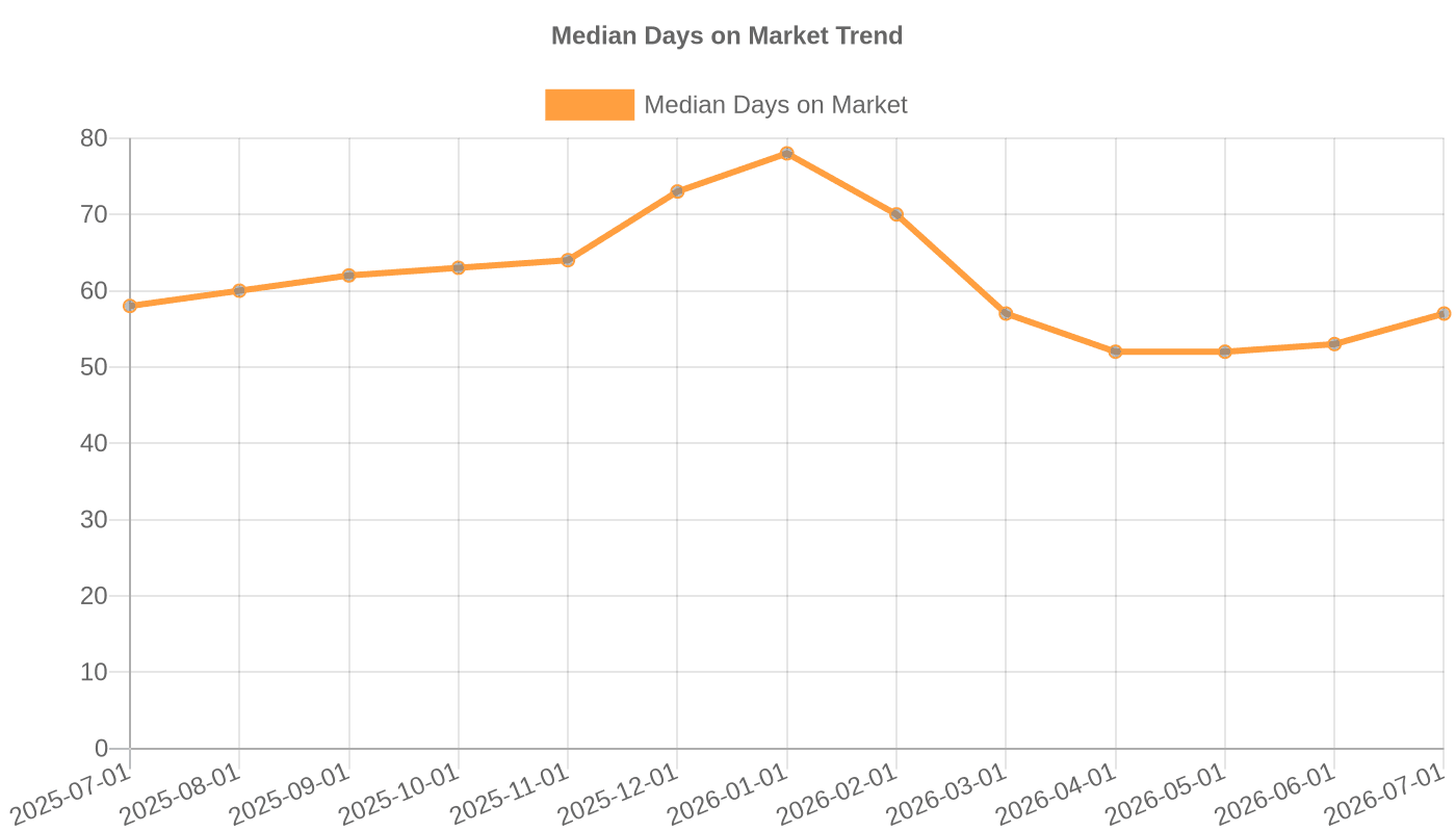 Median Days on Market (2025-2026)
