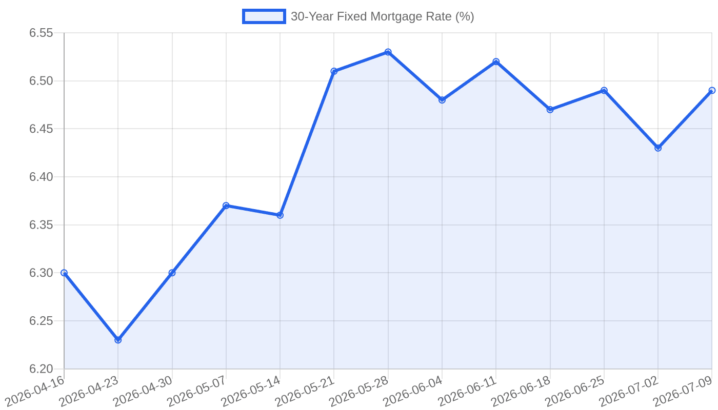30-Year Fixed Mortgage Rate Trend (Apr–Jul 2026)