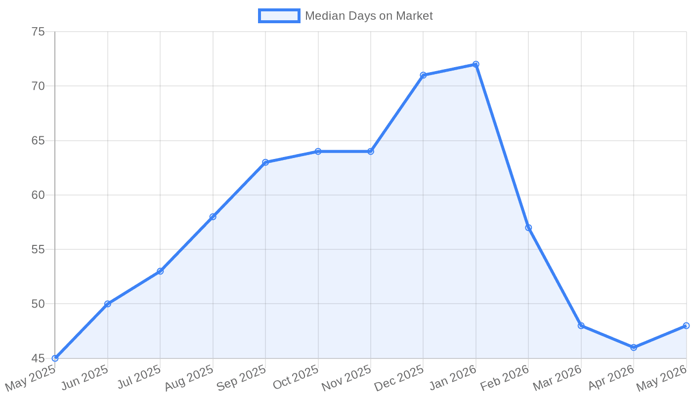 Dallas–Fort Worth median days on market (May 2025 – May 2026)