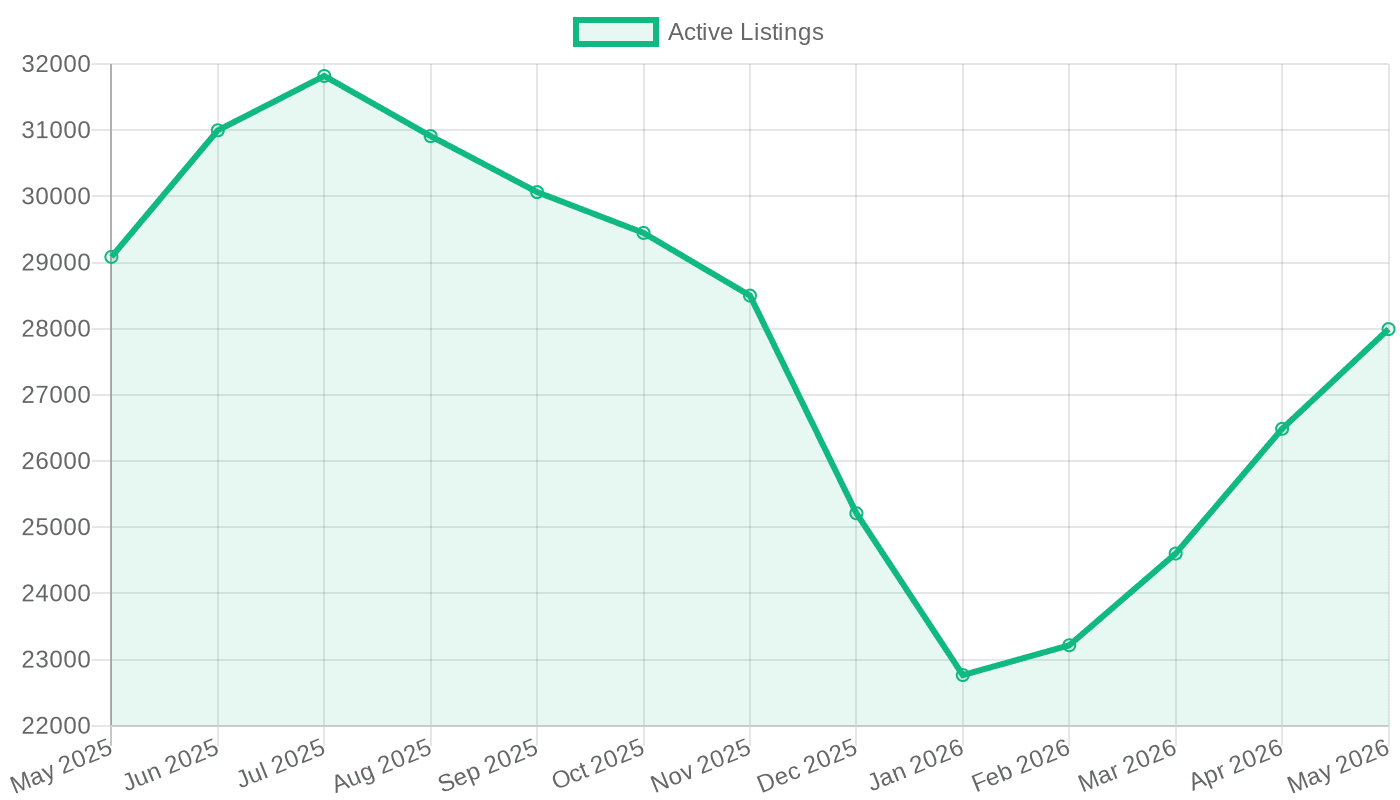 Dallas–Fort Worth active listing count (May 2025 – May 2026)