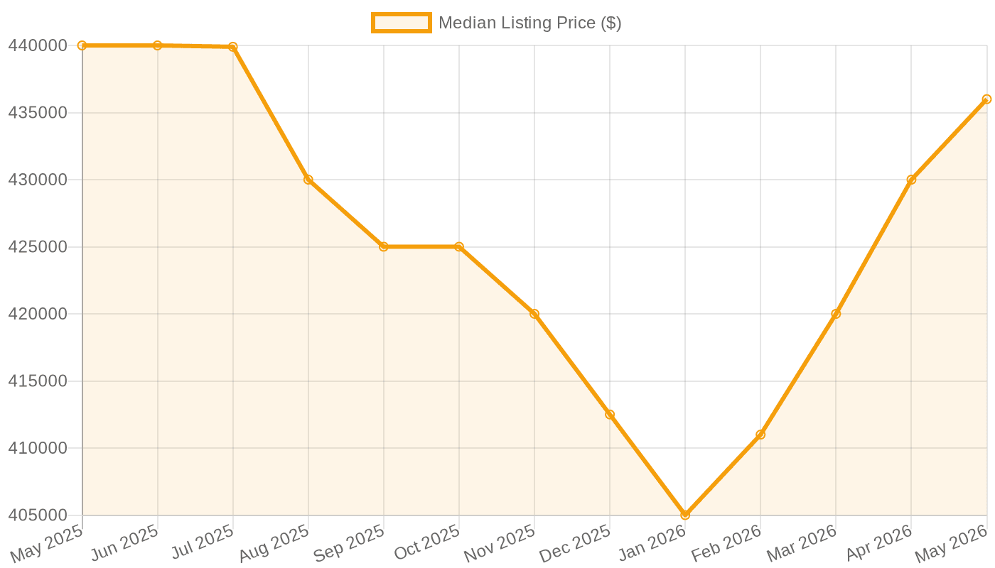 Dallas–Fort Worth median listing price (May 2025 – May 2026)