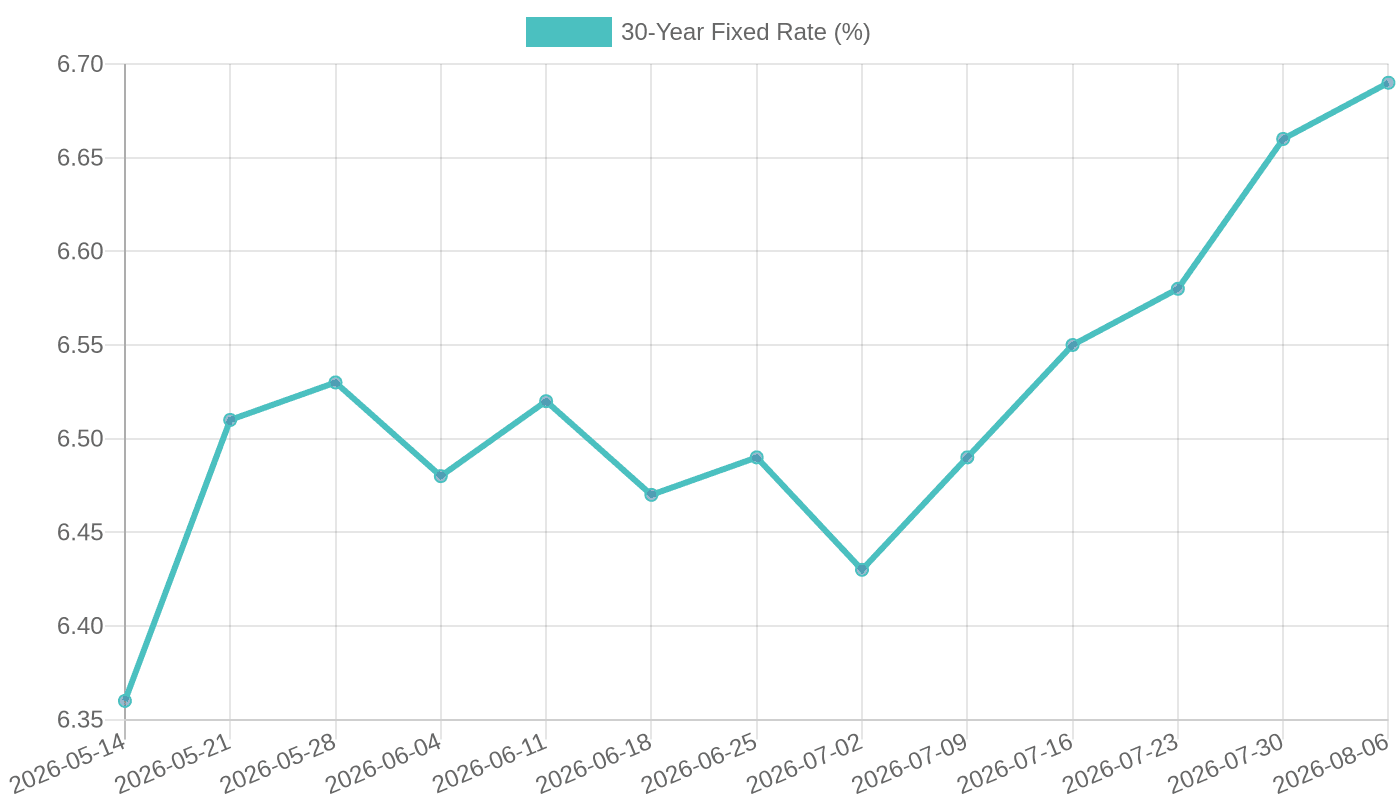 30-Year Fixed Mortgage Rate (May-Aug 2026)