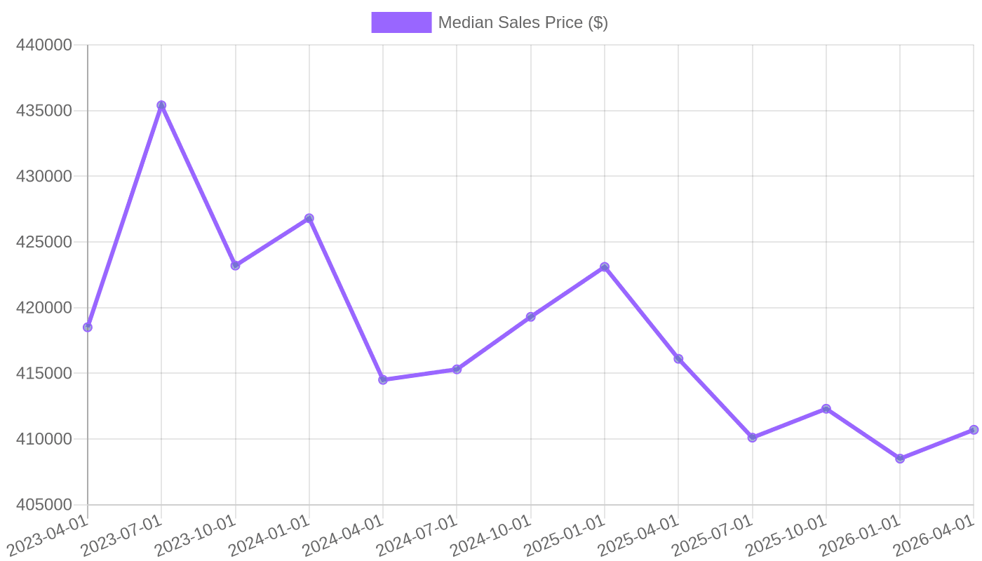 Median Sales Price of Houses Sold (2023-2026)