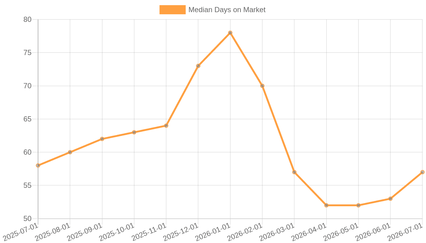 Median Days on Market (2025-2026)
