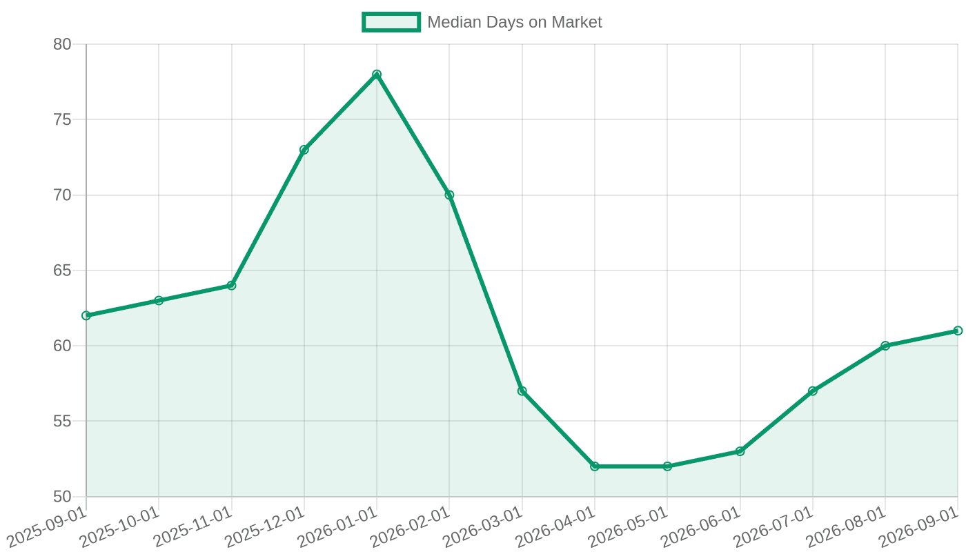 Median Days on Market rose from 52 days in spring 2026 to 61 days by September 2026