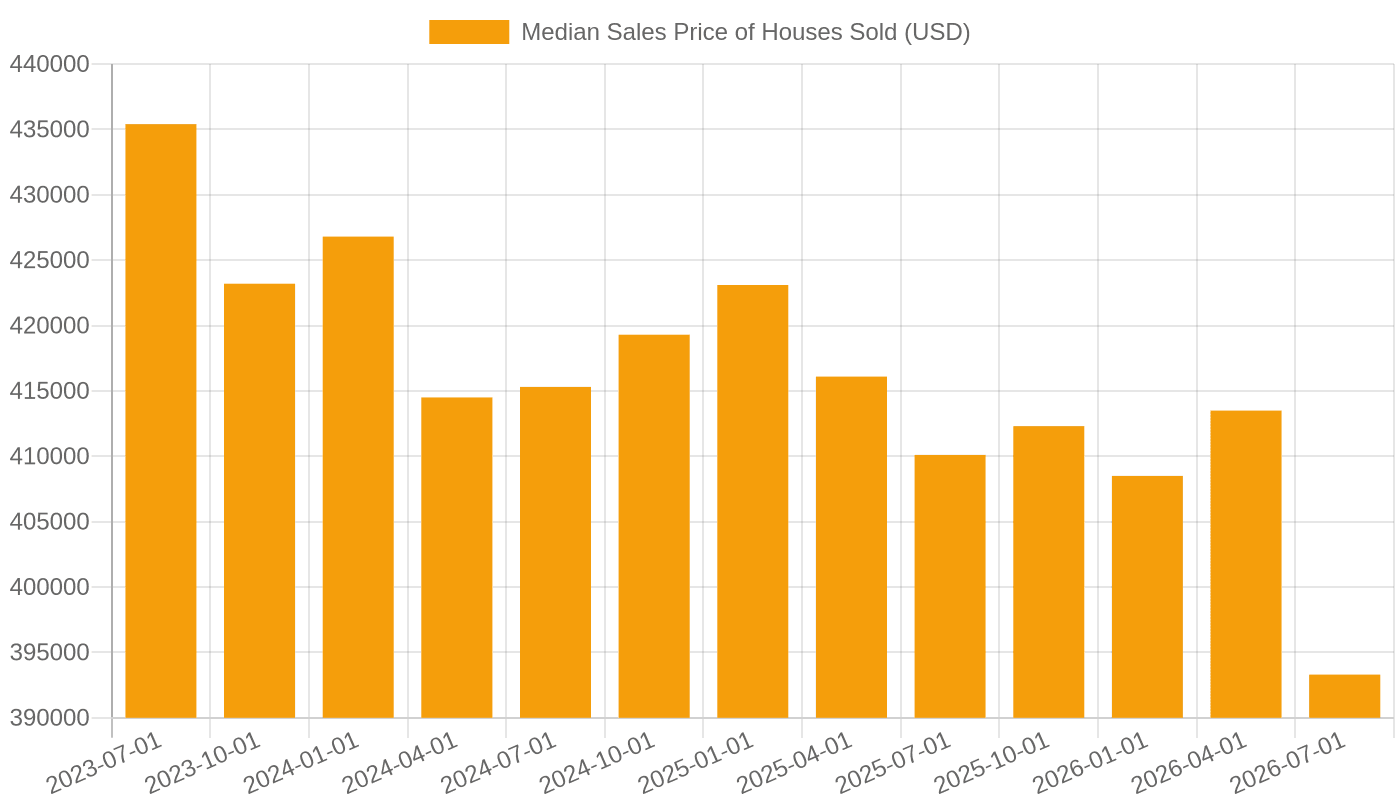 Median Sales Price of Houses Sold fell from $435,400 in Q3 2023 to $393,300 in Q3 2026