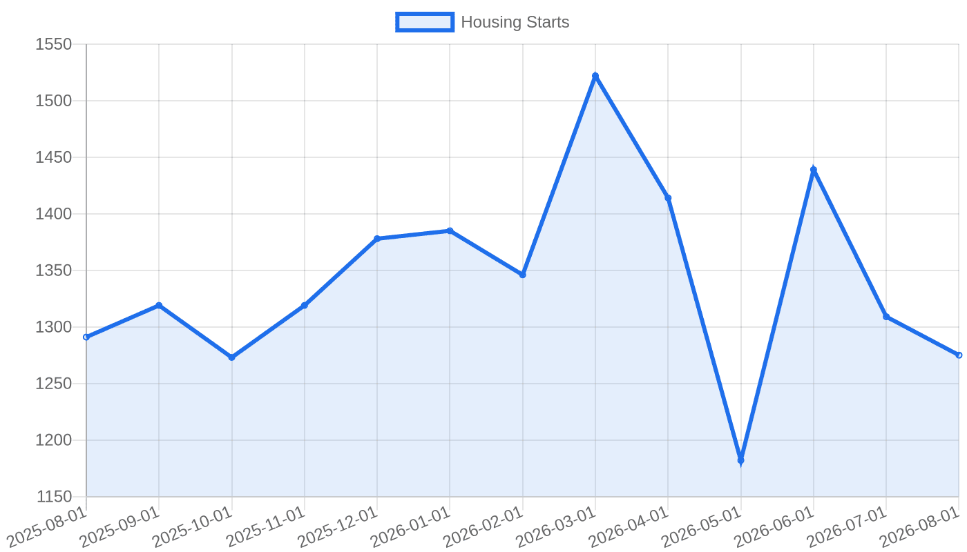 Housing Starts, Aug 2025 – Aug 2026 (thousands of units, seasonally adjusted annual rate)