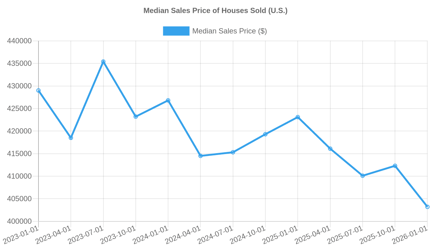 Median Sales Price of Houses Sold in the United States (2023-2026)