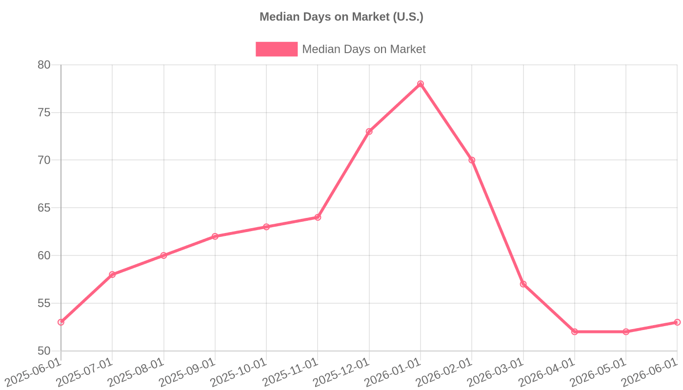 Median Days on Market for U.S. Homes (2025-2026)
