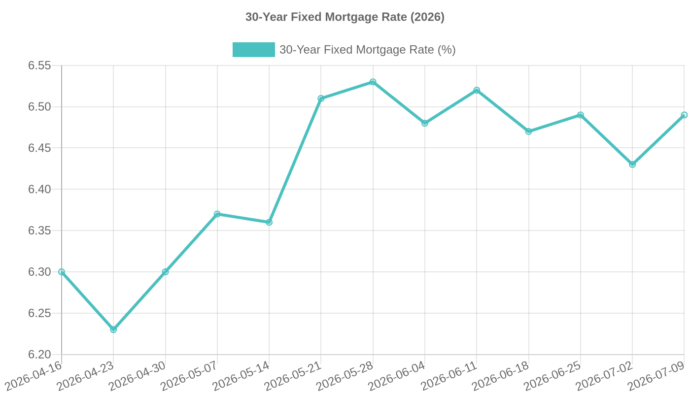 30-Year Fixed Mortgage Rate (2026)