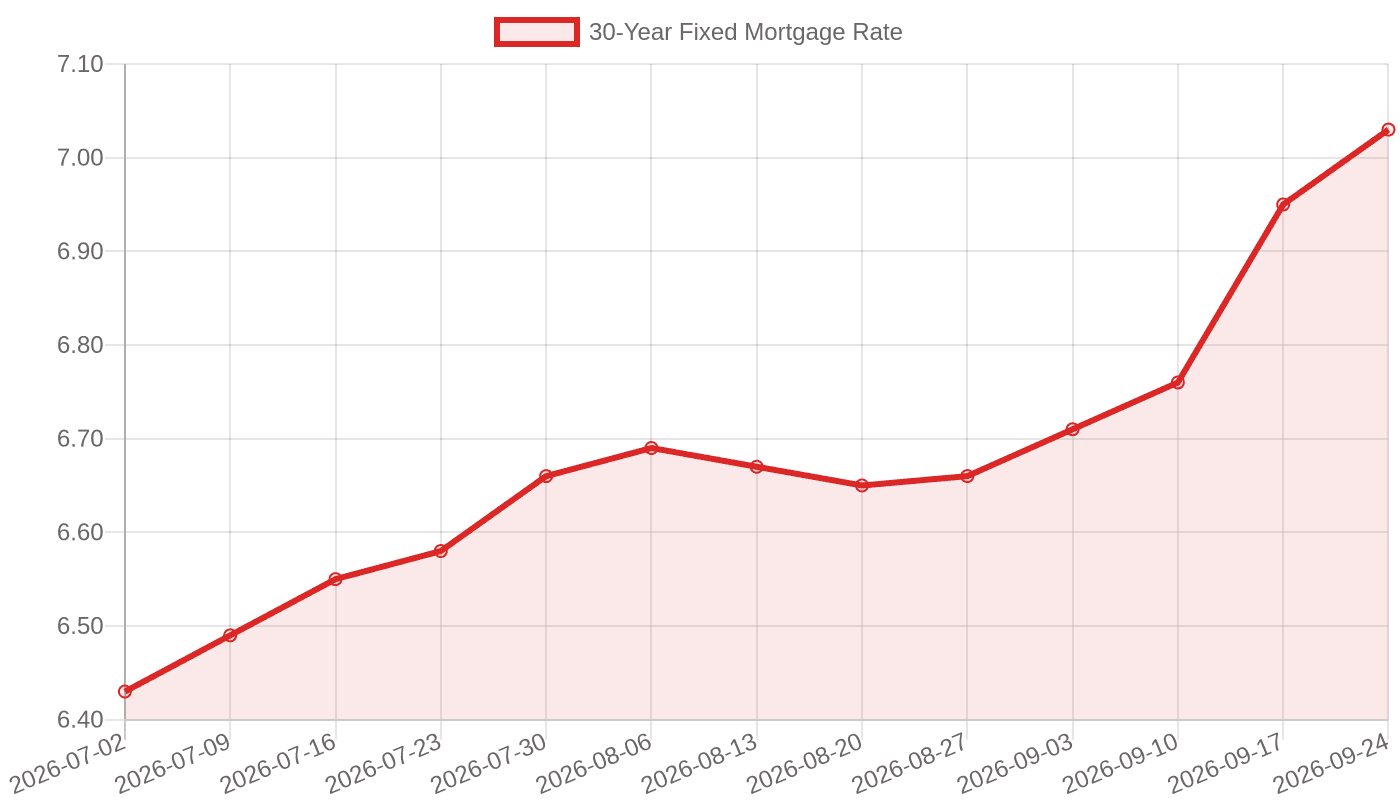 The 30-year fixed mortgage rate climbed from 6.43% on July 2, 2026 to 7.03% on September 24, 2026.