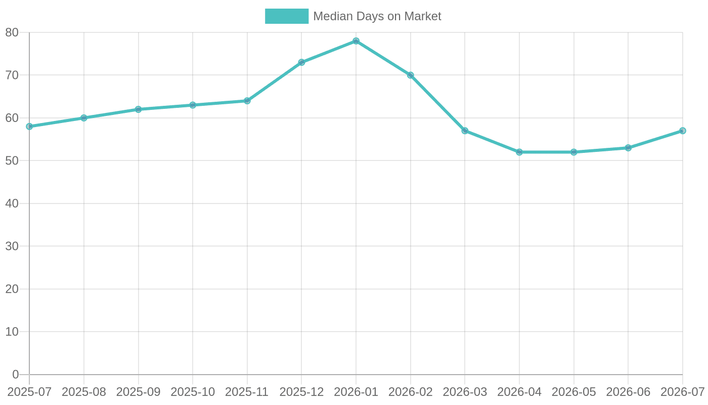 Median Days on Market in the US (2025-2026)