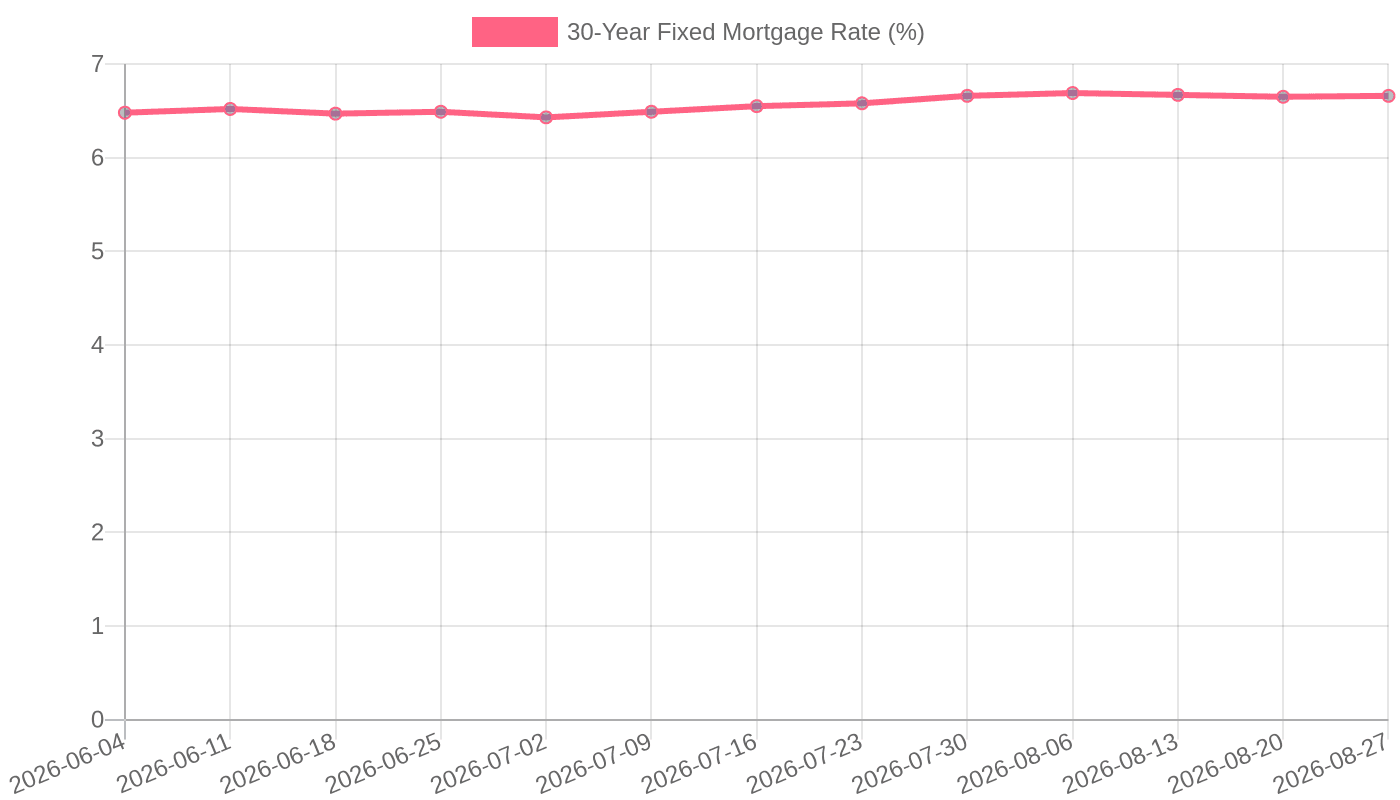 30-Year Fixed Mortgage Rate (June-August 2026)
