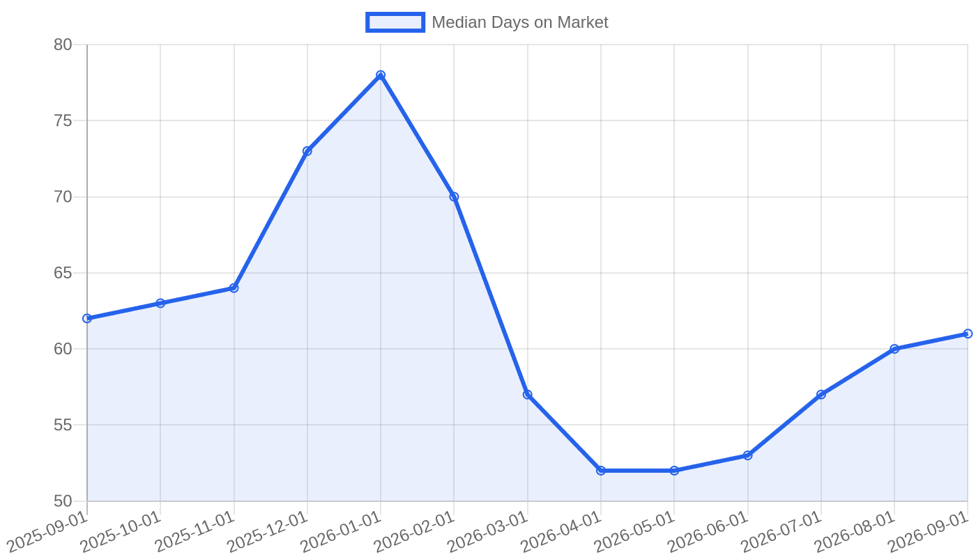 Median days on market rose from 52 in April 2026 to 61 by September 2026.
