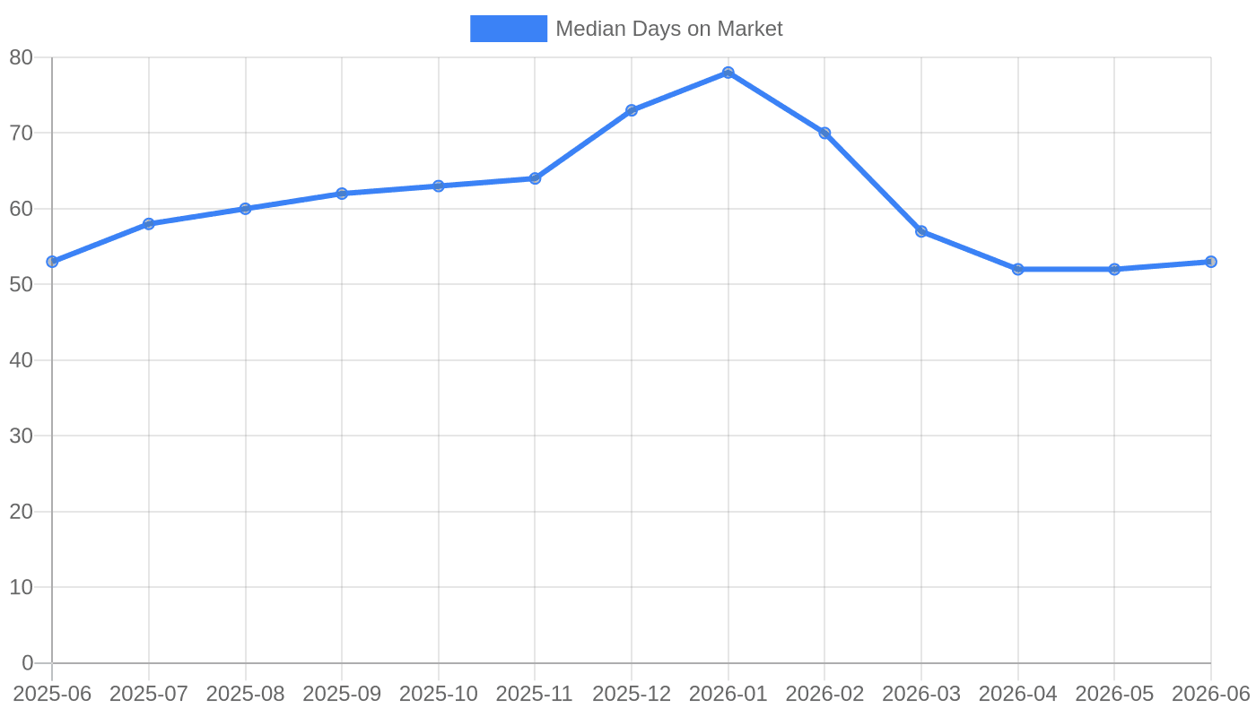 Median Days on Market (US) – Monthly 2025-2026