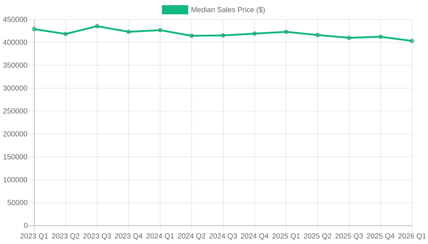 Median Sales Price of Houses Sold (US) – Quarterly 2023-2026