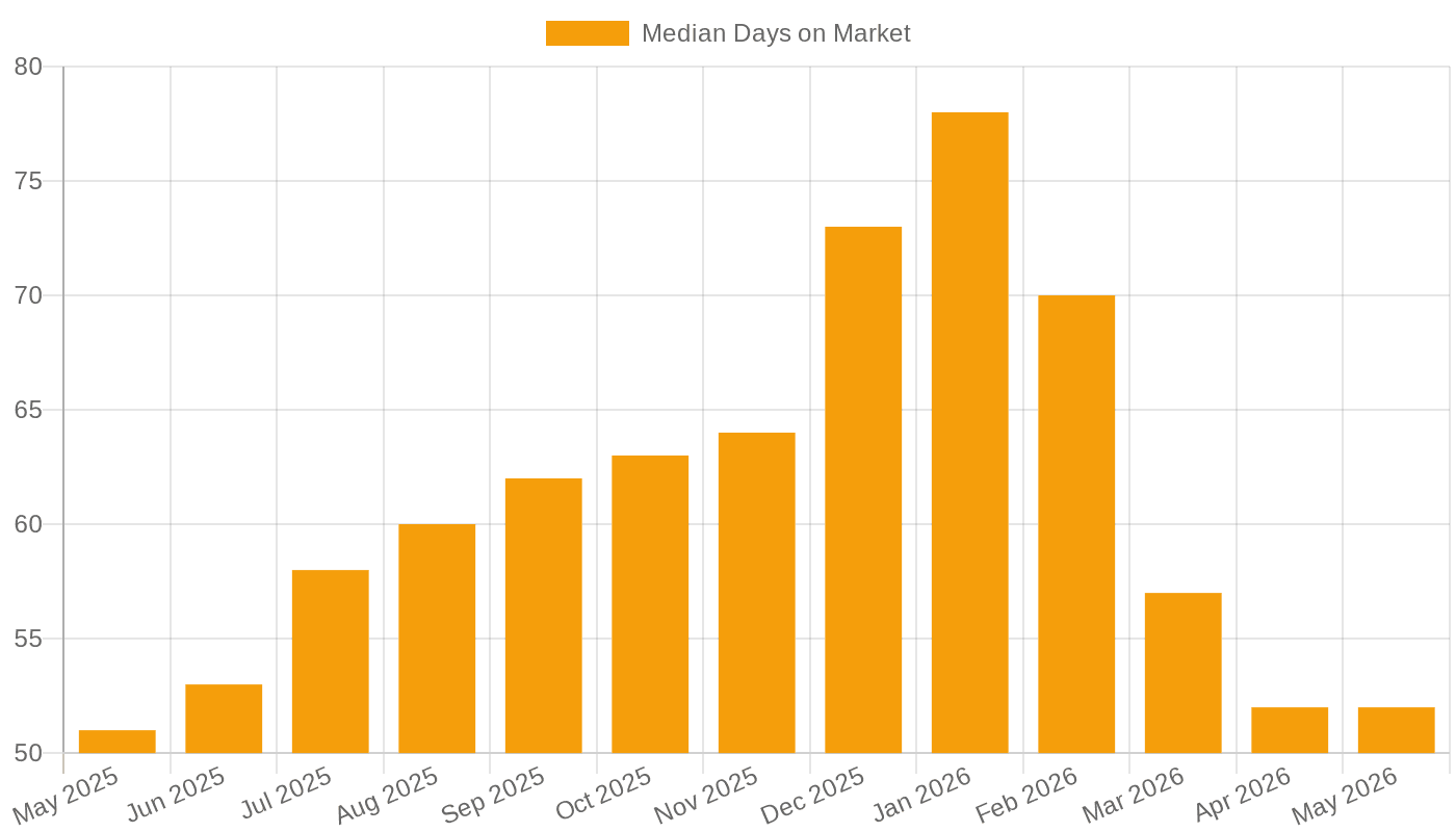 Median Days on Market (May 2025 – May 2026)