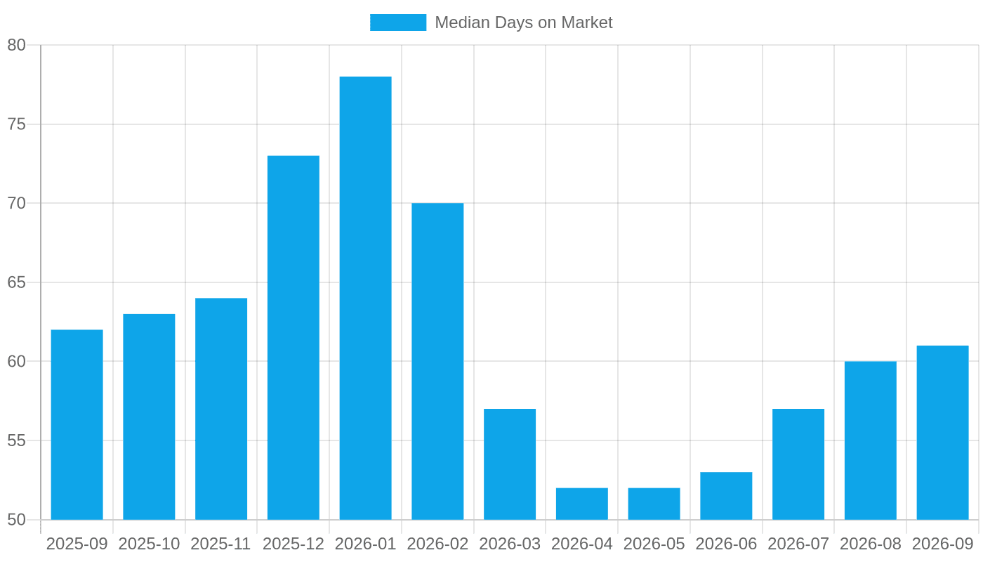 Median days on market rose from 52 days in April 2026 to 61 days by September 2026.