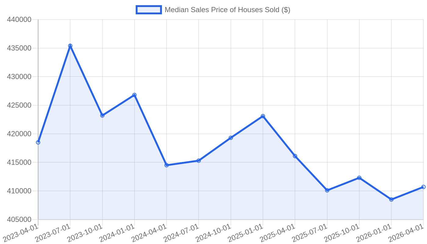 National median sales price of houses sold, 2023-2026