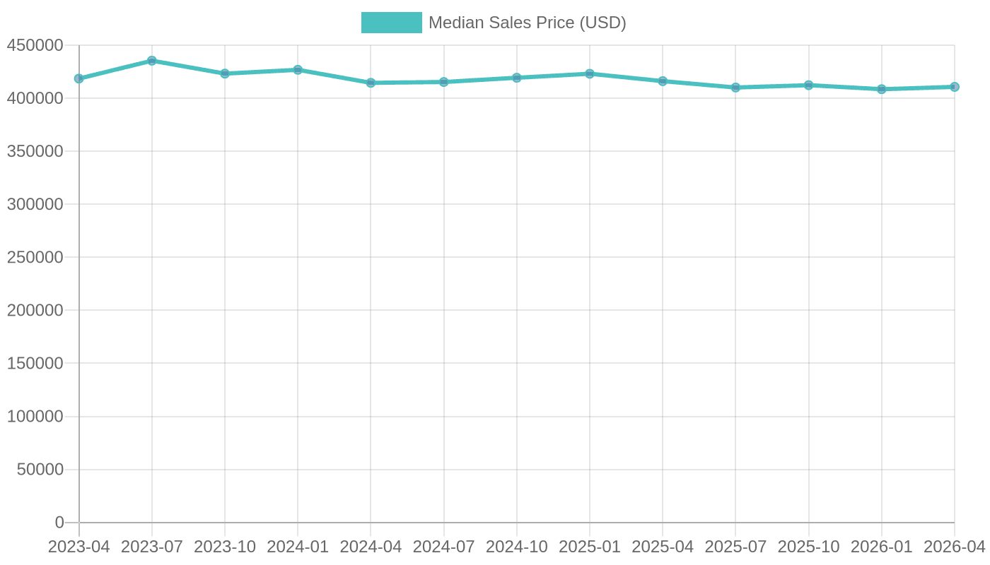 Median US home price trend (2023-2026)