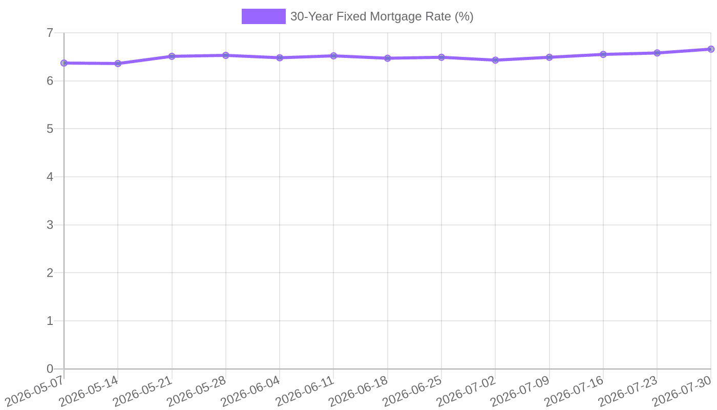 30-Year Fixed Mortgage Rate trend (May-July 2026)