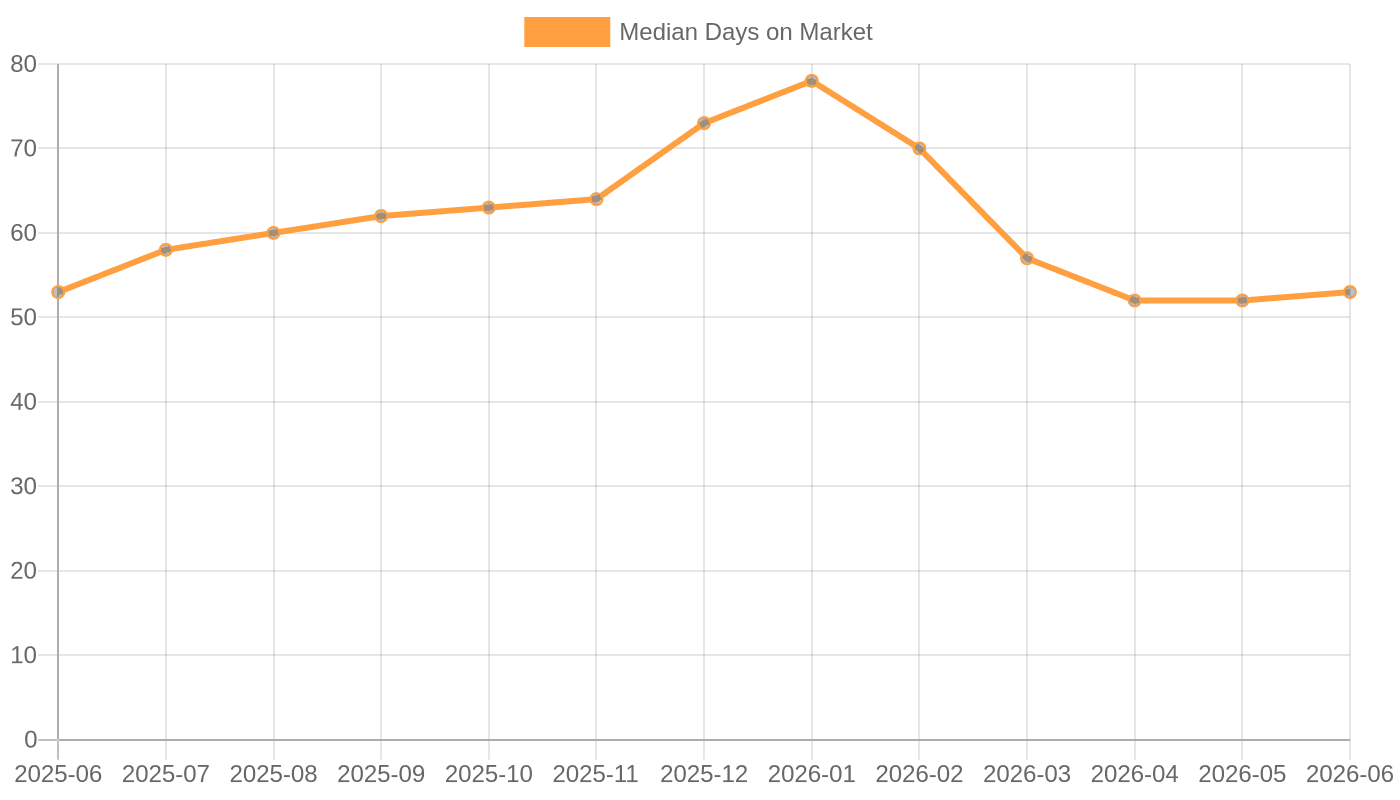 Median Days on Market trend (2025-2026)