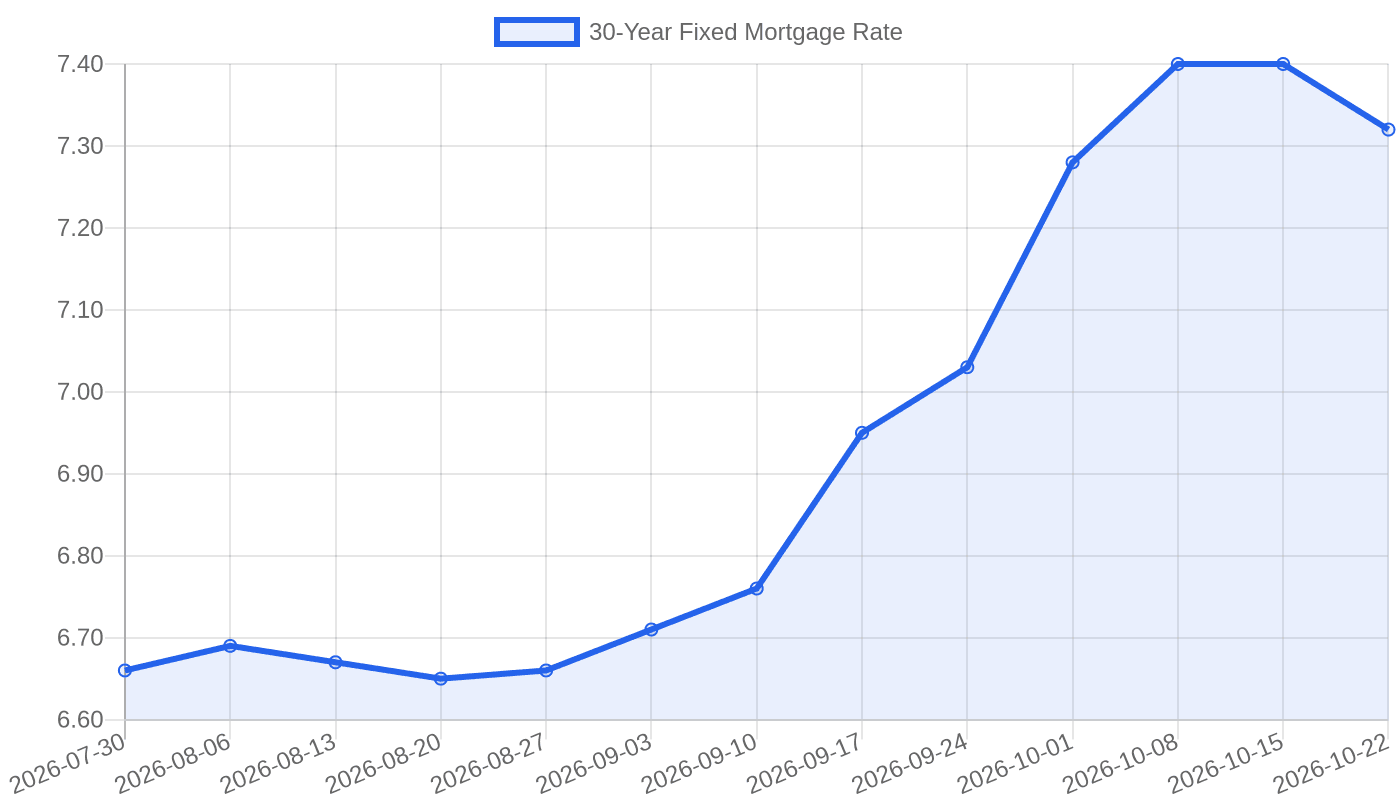 30-Year Fixed Mortgage Rate trend from July to October 2026