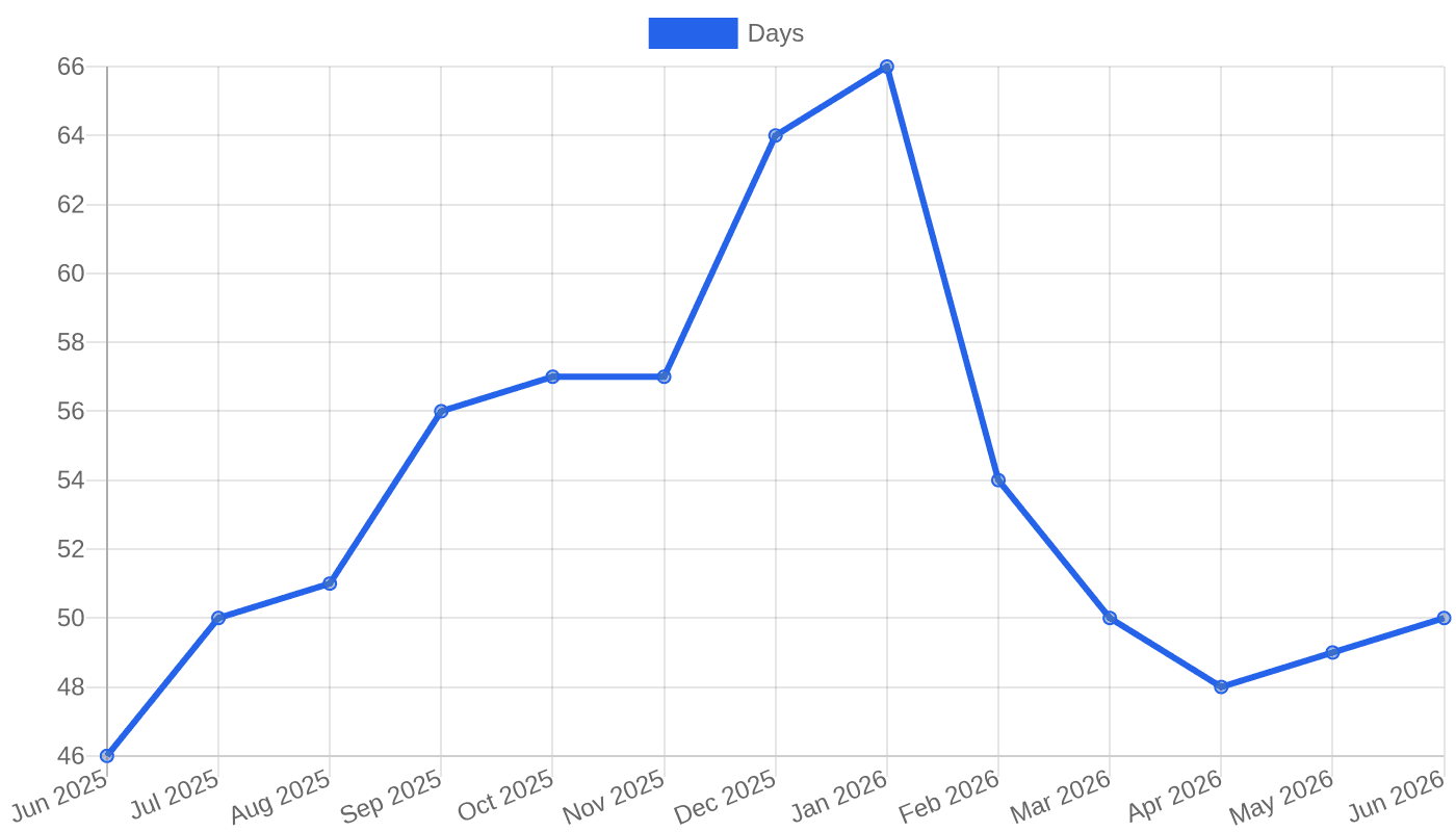 Houston Median Days on Market (June 2025 – June 2026)