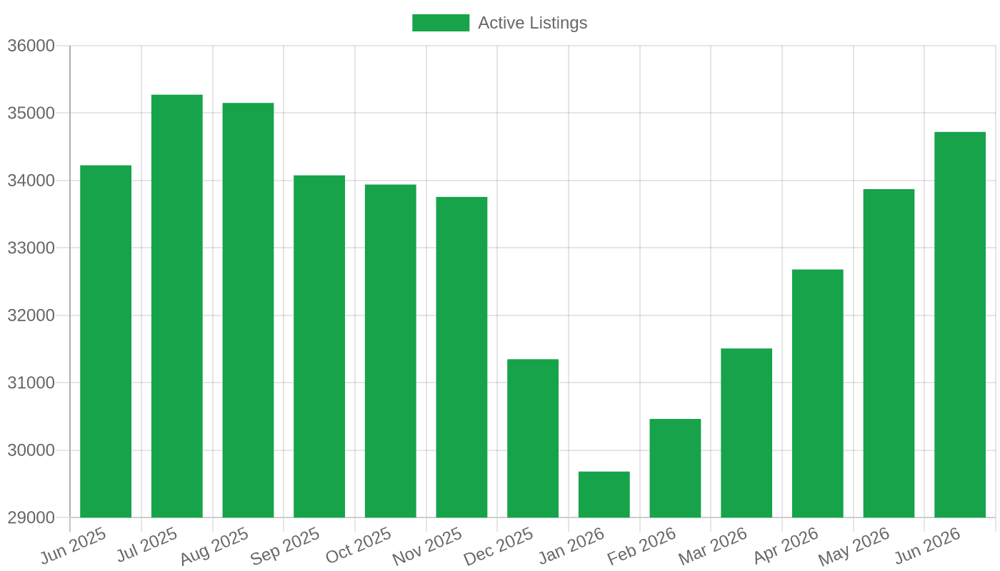 Houston Active Listing Count (June 2025 – June 2026)