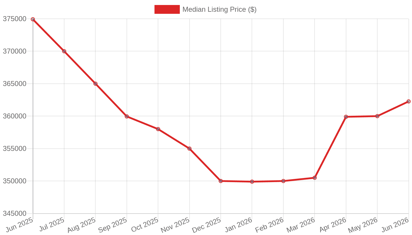 Houston Median Listing Price (June 2025 – June 2026)