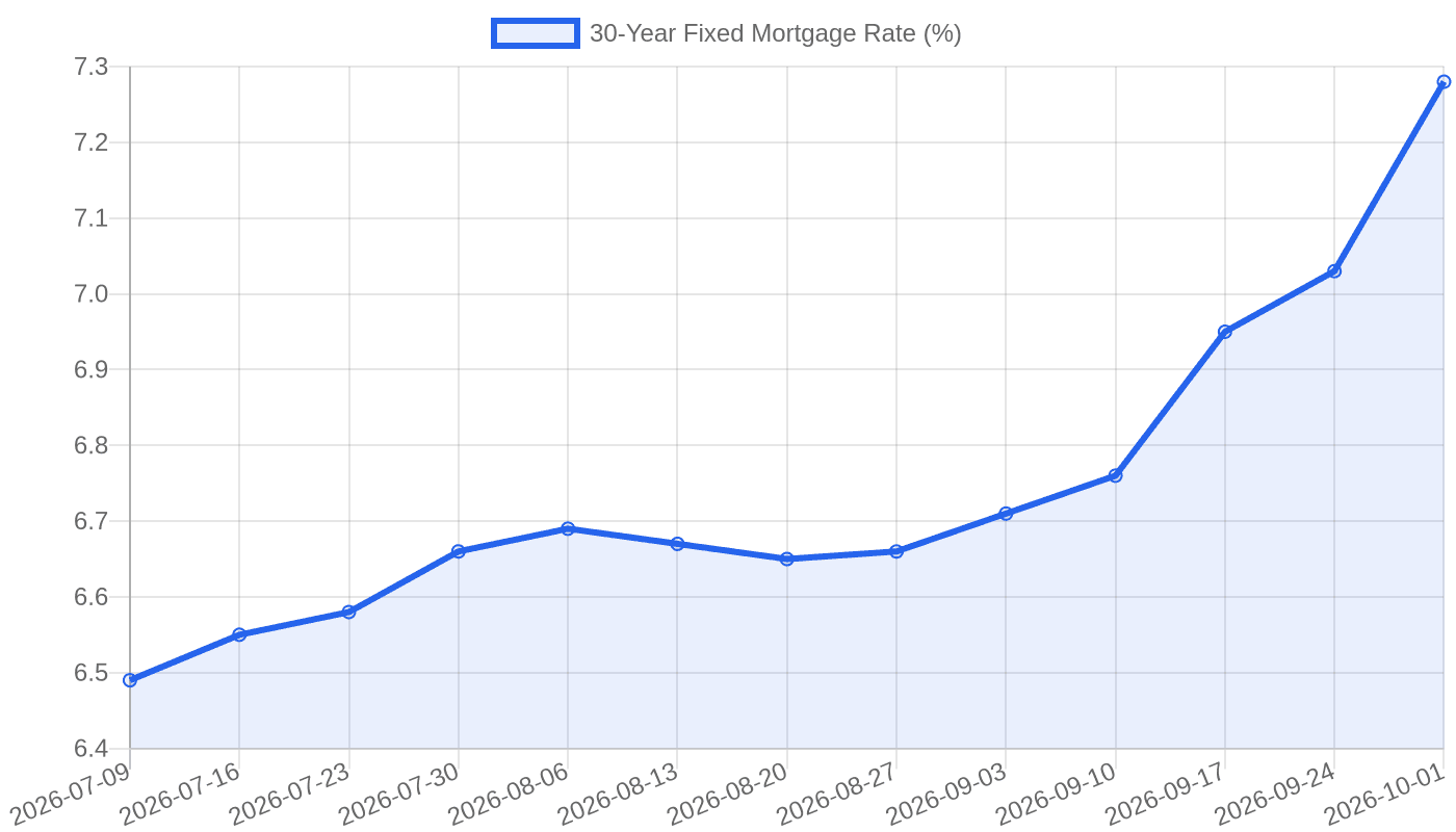 30-Year Fixed Mortgage Rate climbed from 6.49% on July 9, 2026 to 7.28% on October 1, 2026.