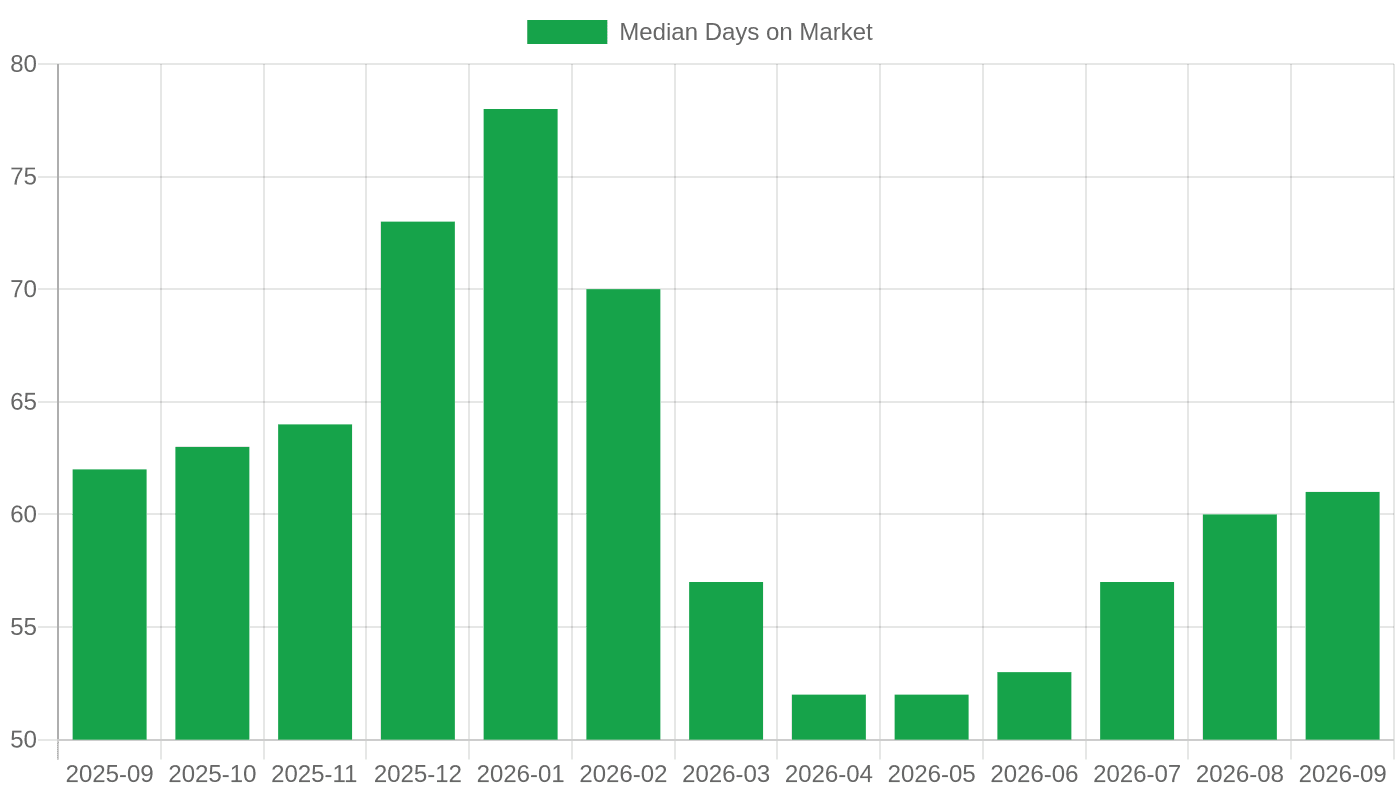 Median days on market rose from 52 days in April 2026 to 61 days in September 2026.
