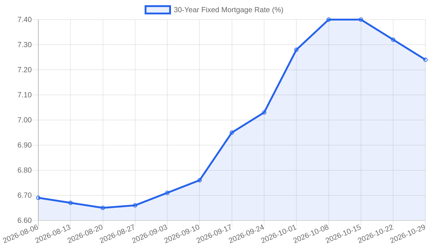 30-Year Fixed Mortgage Rate trend from August to October 2026