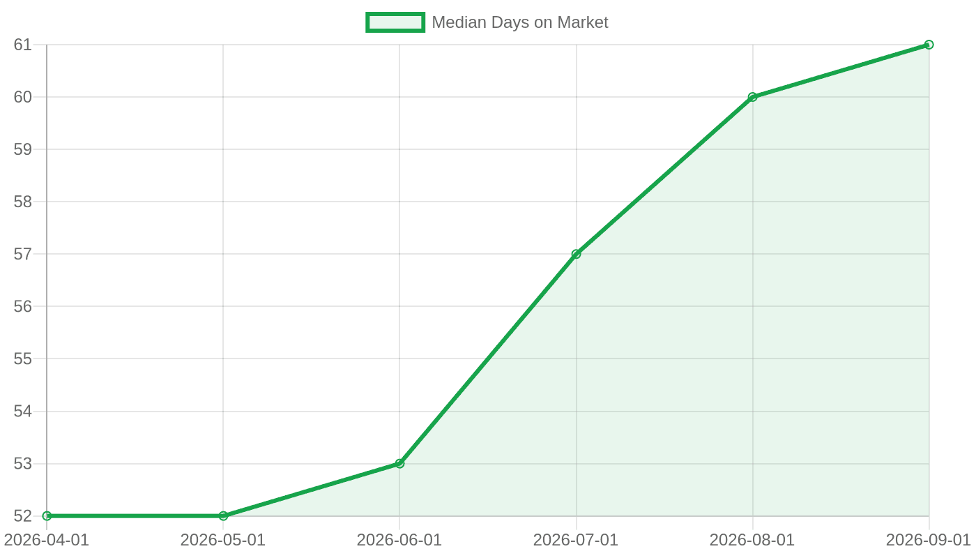 Median Days on Market from April 2026 to September 2026