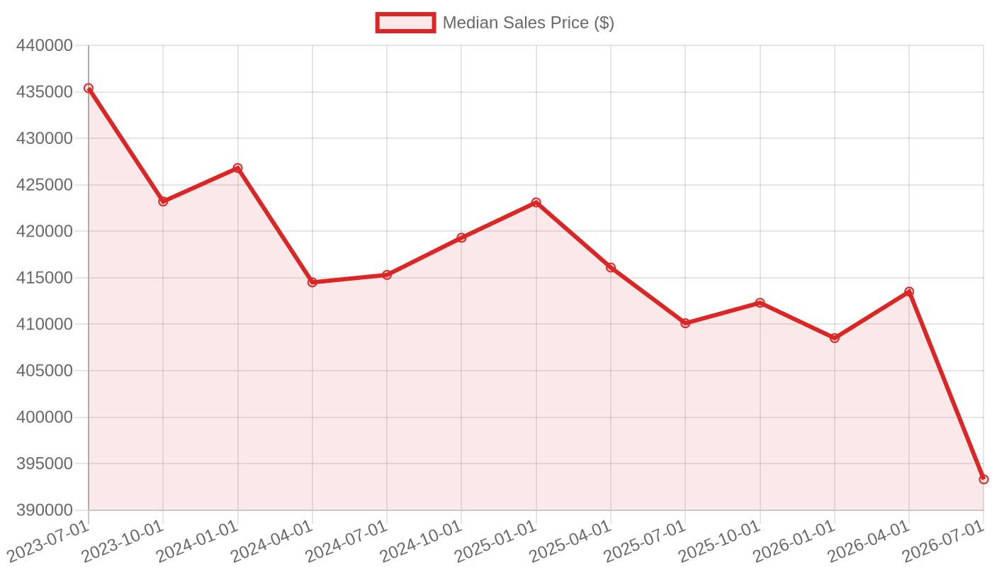Median Sales Price of Houses Sold from July 2023 to July 2026