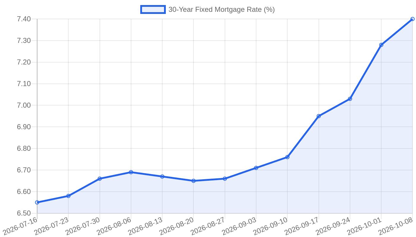 30-Year Fixed Mortgage Rate climbed from 6.55% in July 2026 to 7.4% by October 2026.