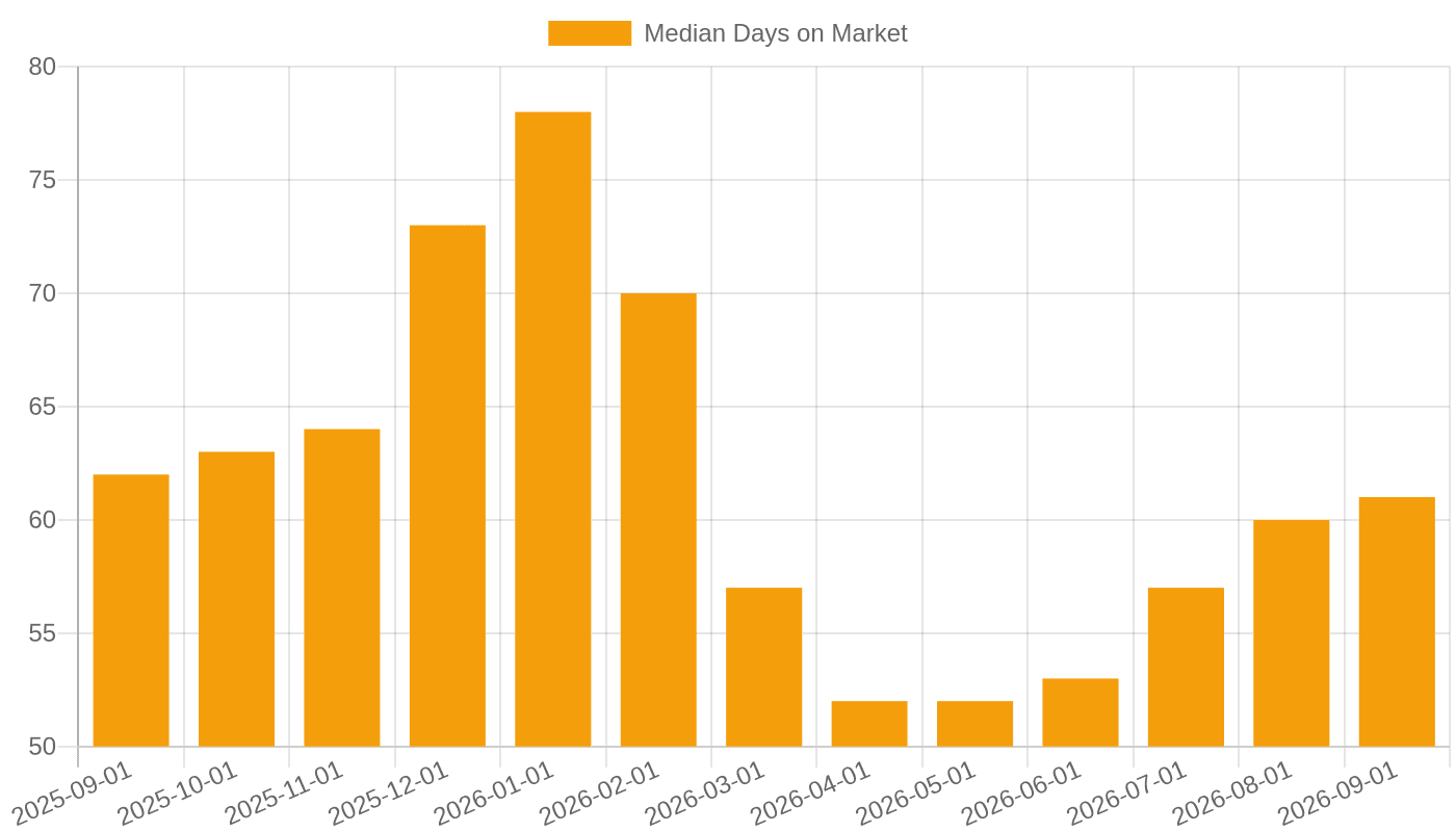 Median Days on Market rose from 52 days in April 2026 to 61 days in September 2026.